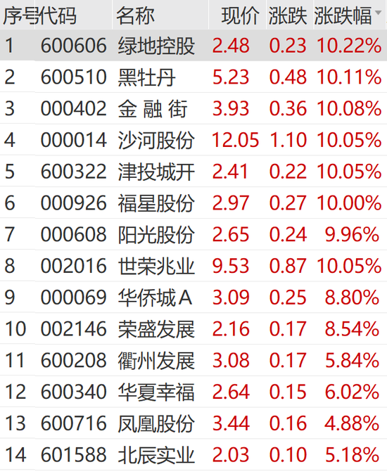 突然狂拉！多股涨停-第10张图片-沐栀生活网