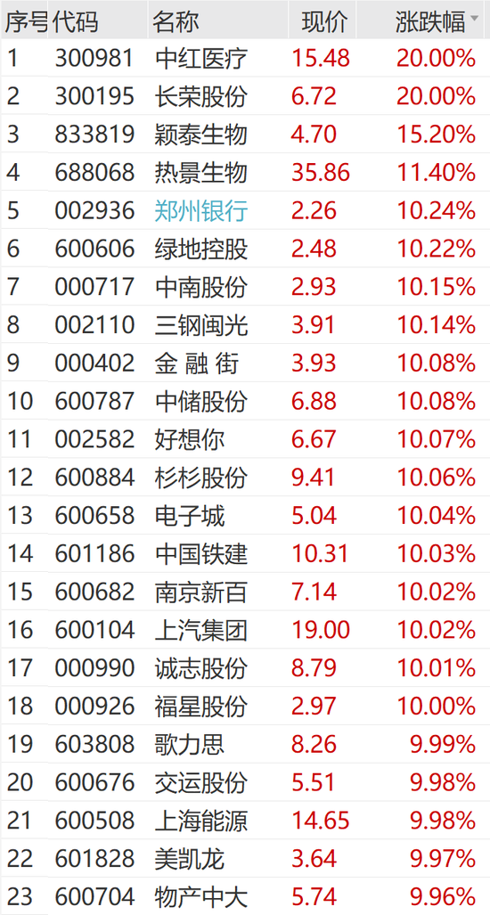 突然狂拉！多股涨停-第13张图片-沐栀生活网