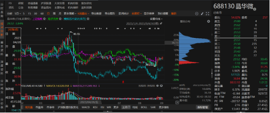 晶华微因信披涉嫌违规立案调查！索赔条件明确!-第1张图片-沐栀生活网