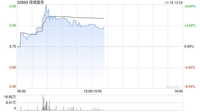 绿城服务早盘涨超5% 近日拟出售所持MAG部分股权-第1张图片-沐栀生活网