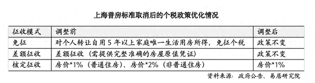 上海取消普通住房和非普通住房标准，买房税负成本迎来全面下降-第1张图片-沐栀生活网