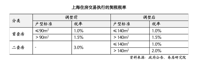 上海取消普通住房和非普通住房标准，买房税负成本迎来全面下降-第2张图片-沐栀生活网