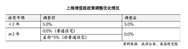 上海取消普通住房和非普通住房标准，买房税负成本迎来全面下降-第3张图片-沐栀生活网