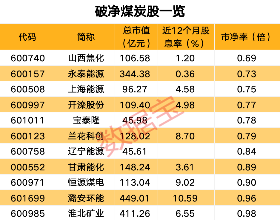 深度受益市值管理新政 煤炭板块全线爆发！高股息破净股出炉-第2张图片-沐栀生活网