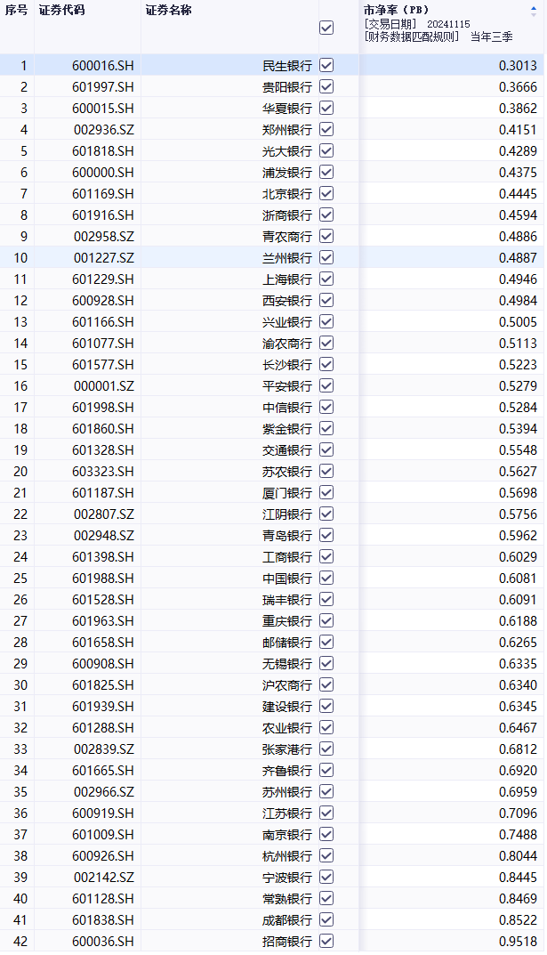 证监会发布市值管理指引，银行股大爆发（附市净率排名）-第2张图片-沐栀生活网