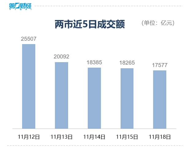 收盘丨创业板指跌2.35%，超4100股飘绿，破净概念股爆发-第1张图片-沐栀生活网