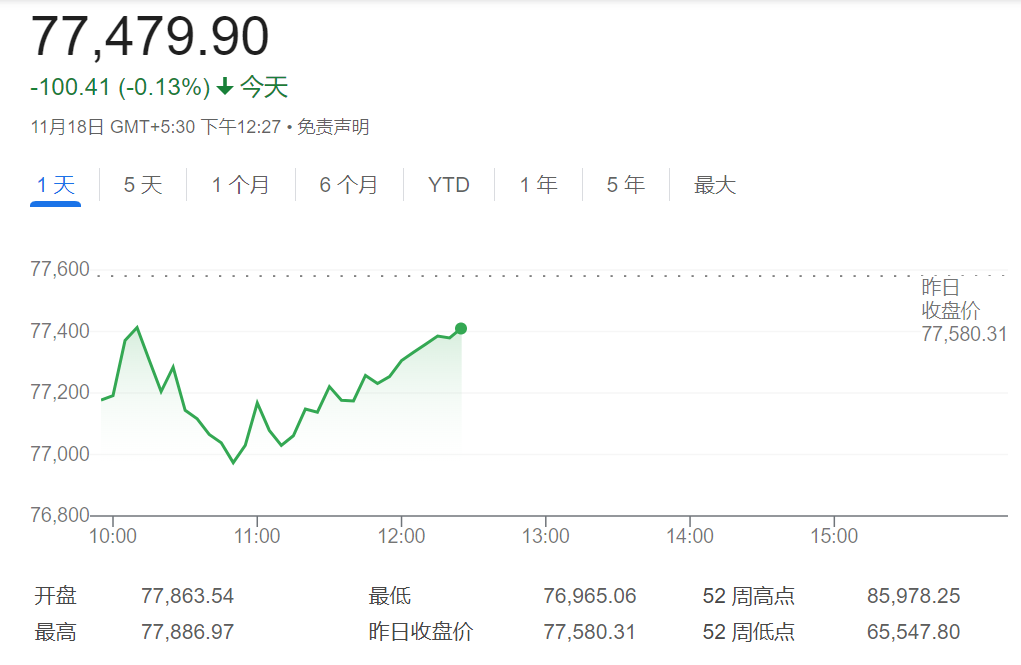 高位下挫10%，印度股市泡沫崩了？高盛警告可能还会更糟-第1张图片-沐栀生活网