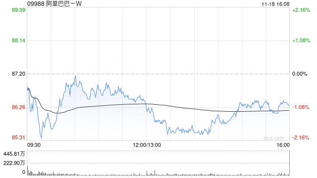 美银证券：下调阿里巴巴-SW目标价至109港元 FY2025Q2业绩大致符合市场预期-第1张图片-沐栀生活网