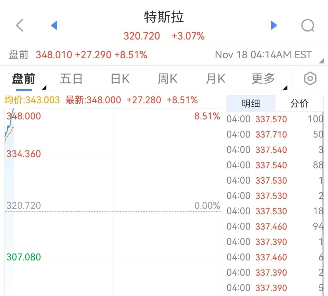 直线拉升！特朗普、马斯克，重磅传出！-第1张图片-沐栀生活网