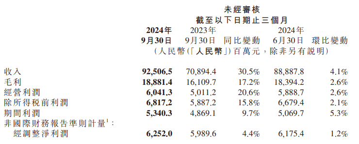 小米第三季度总收入925亿元，汽车等创新业务收入97亿元-第1张图片-沐栀生活网