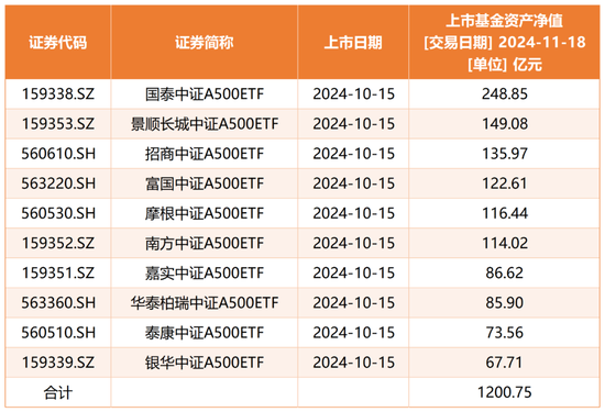 规模突破2200亿元，中证A500指数到底有多火？-第1张图片-沐栀生活网