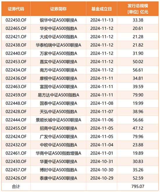 规模突破2200亿元，中证A500指数到底有多火？-第2张图片-沐栀生活网