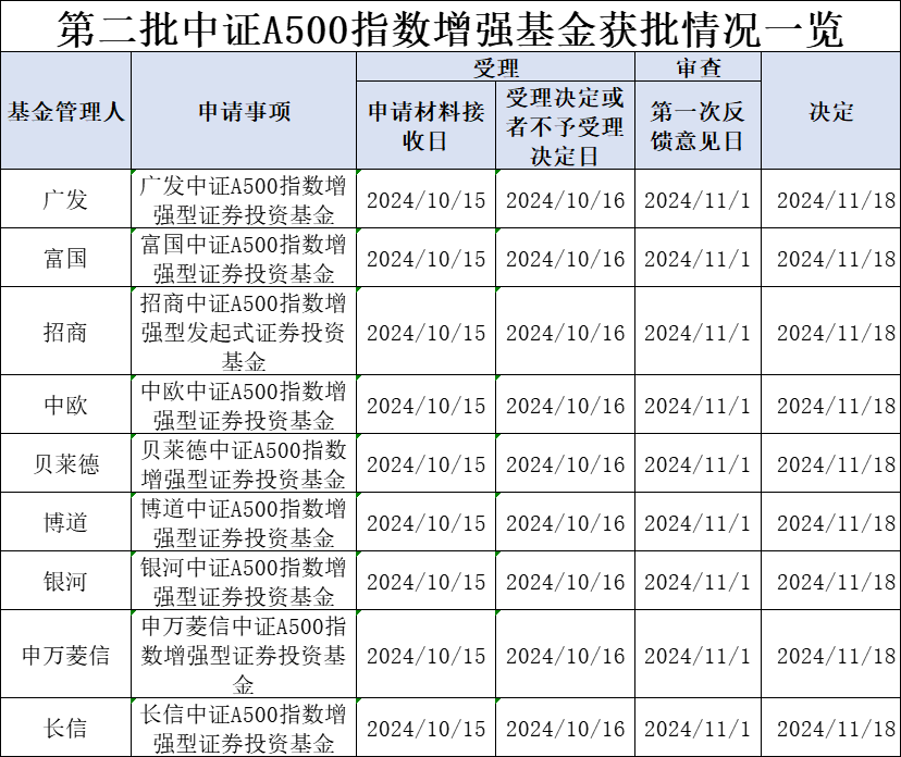 第二批中证A500指数增强基金获批，“花落”9家基金公司-第1张图片-沐栀生活网