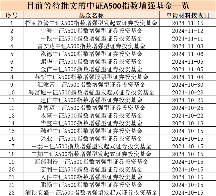 第二批中证A500指数增强基金获批，“花落”9家基金公司-第2张图片-沐栀生活网