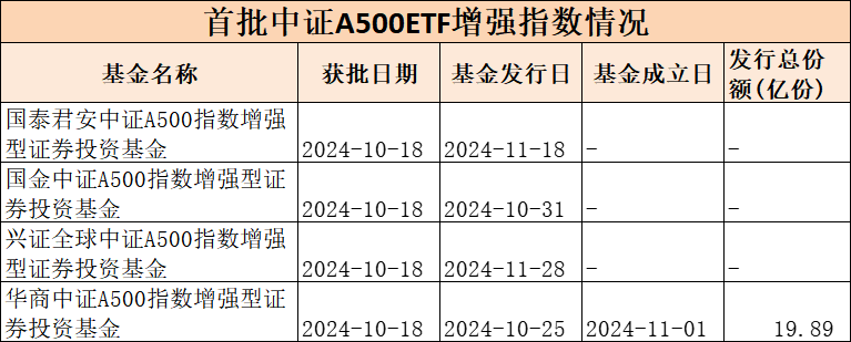 第二批中证A500指数增强基金获批，“花落”9家基金公司-第3张图片-沐栀生活网