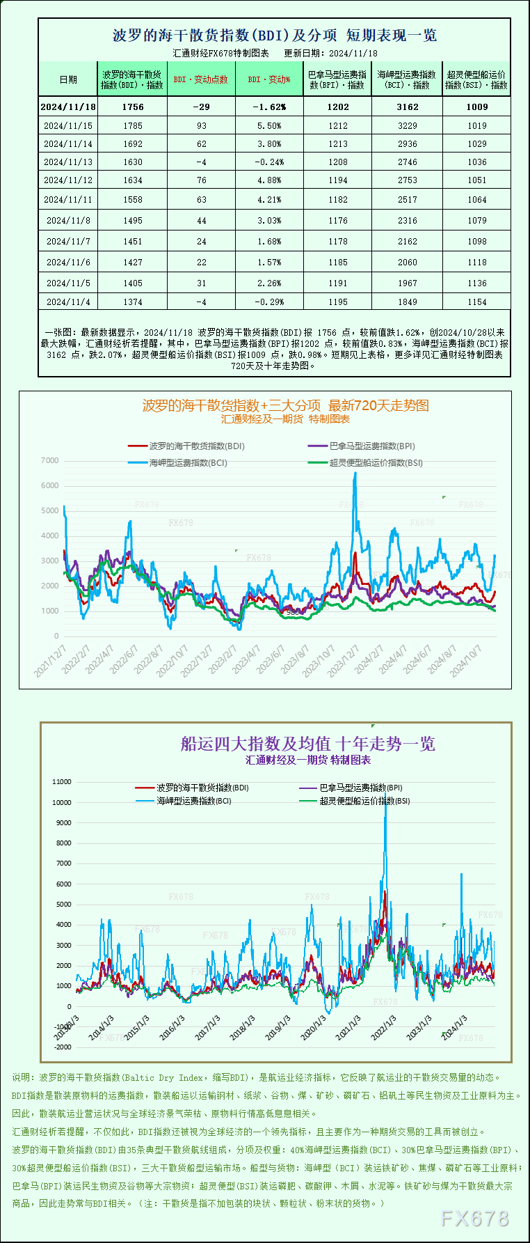 一张图：波罗的海指数因所有船舶板块下跌而下跌-第1张图片-沐栀生活网