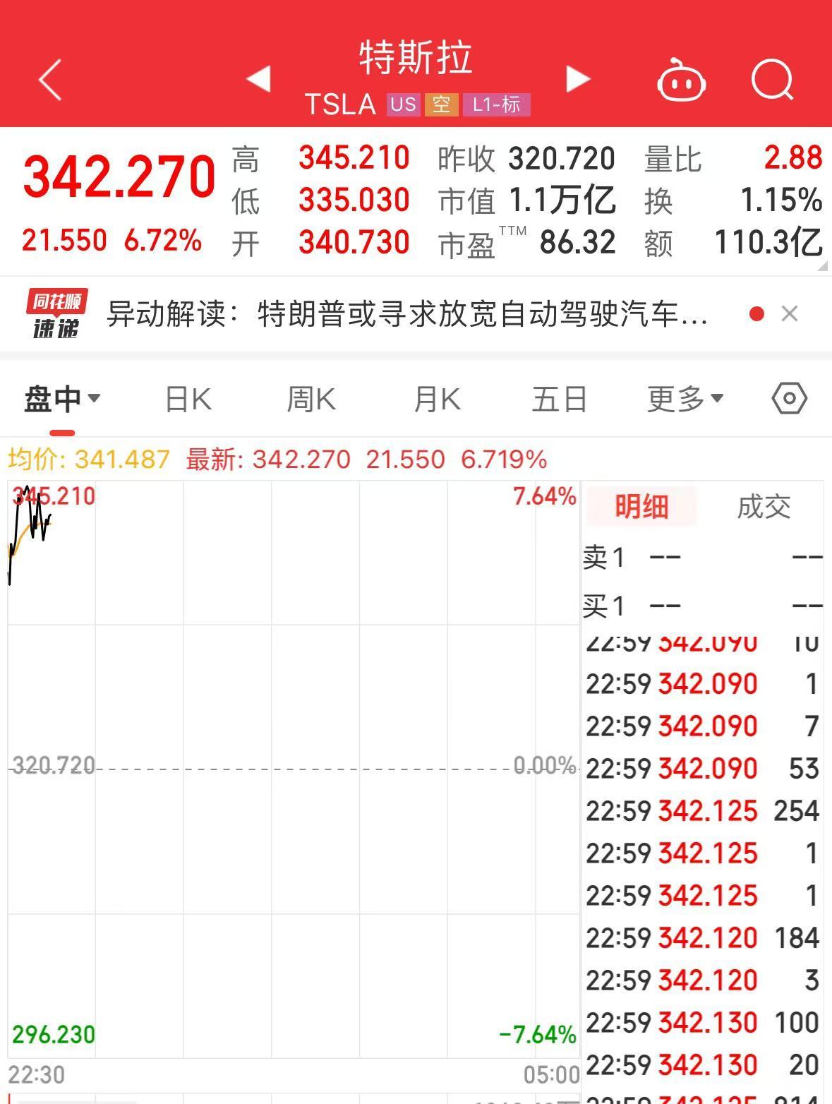 特朗普突传大消息！马斯克又成大赢家？特斯拉大涨超6%-第2张图片-沐栀生活网