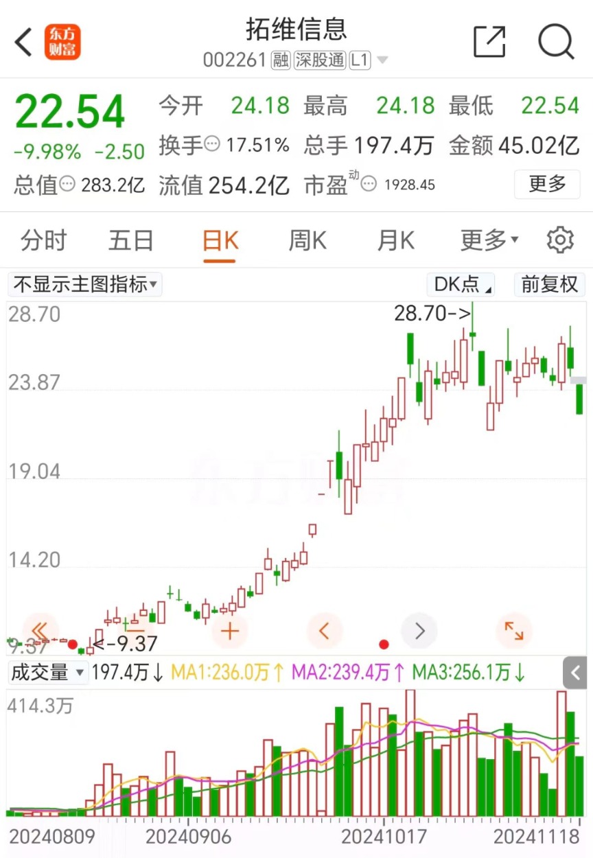 拓维信息领跌华为欧拉！42万股民吃跌停-第3张图片-沐栀生活网