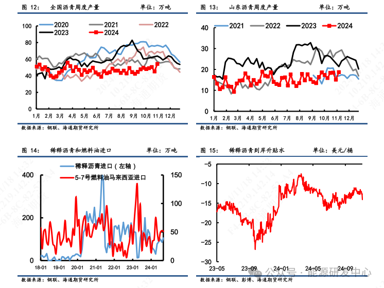 【沥青周报】沥青费用
震荡偏弱，炼厂供应压力增加-第6张图片-沐栀生活网