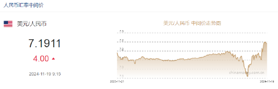 人民币兑美元中间价报7.1911元，下调4个点-第2张图片-沐栀生活网