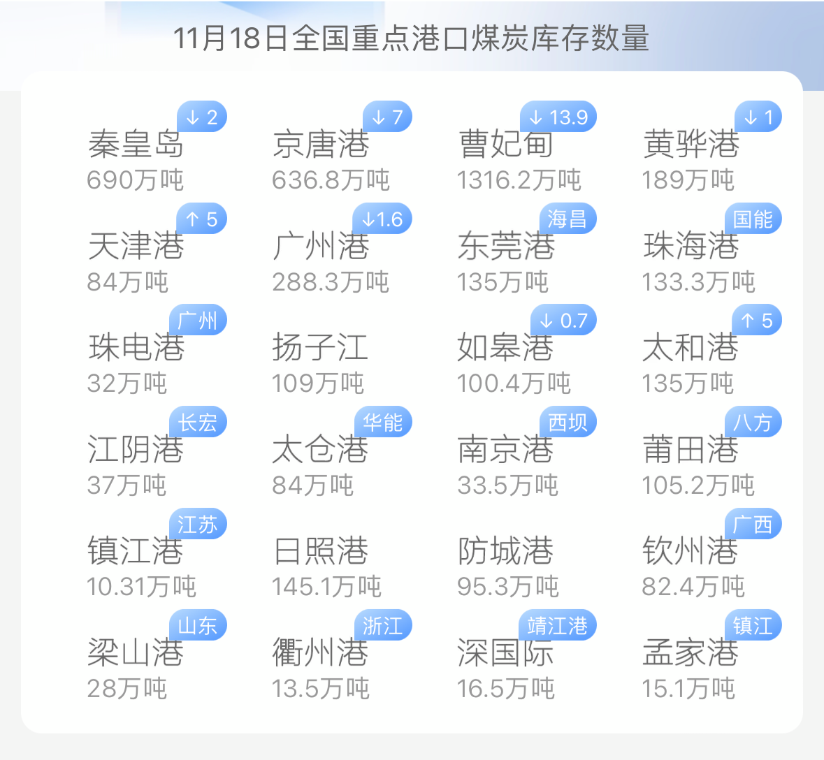 煤炭库存攀升需求疲软：北方煤市面临双重压力-第4张图片-沐栀生活网