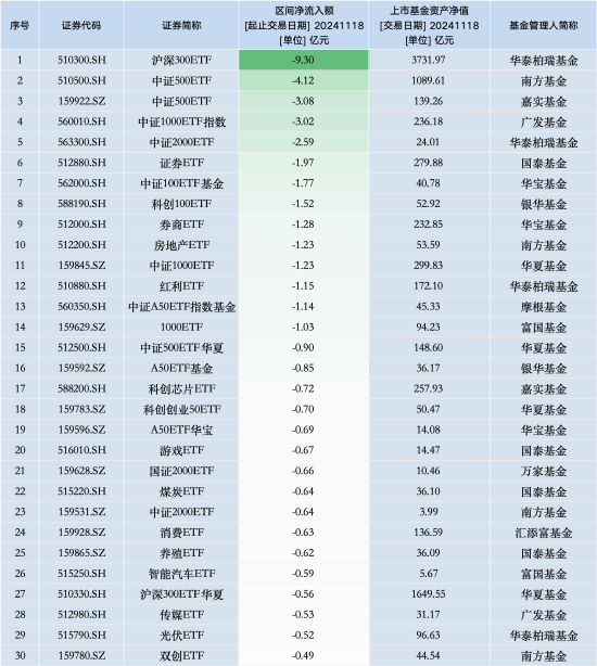 最不受欢迎ETF：11月18日华泰柏瑞沪深300ETF遭净赎回9.30亿元，南方中证500ETF遭净赎回4.12亿元（名单）-第1张图片-沐栀生活网