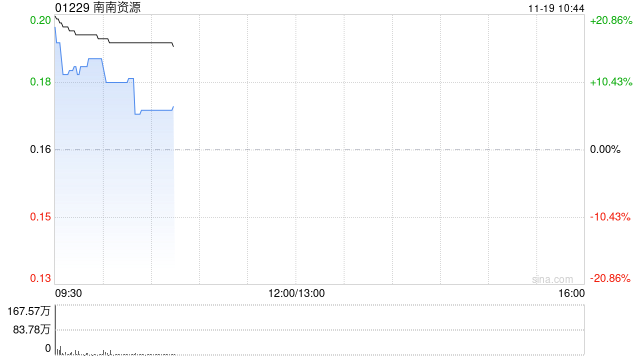 南南资源盘中大涨超20% 预计中期溢利增加至不少于3000万港元-第1张图片-沐栀生活网