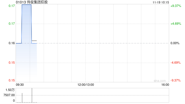 伟俊集团控股将于11月19日上午起复牌-第1张图片-沐栀生活网