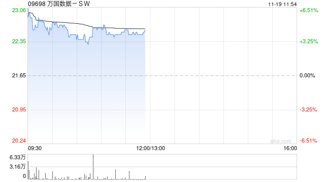 万国数据-SW早盘涨近5% 今日盘后将披露三季报-第1张图片-沐栀生活网