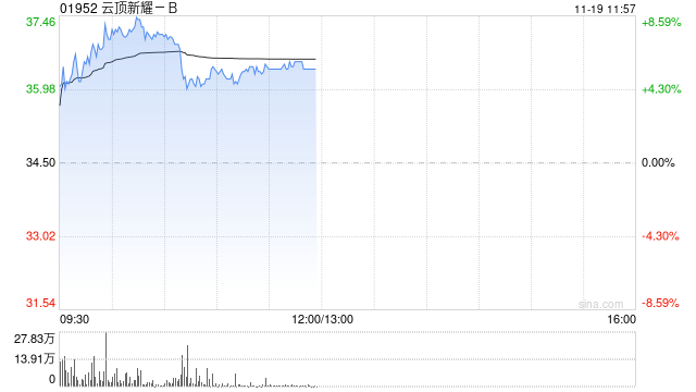 云顶新耀-B股价一度涨超8% 耐赋康在韩国获批上市-第1张图片-沐栀生活网