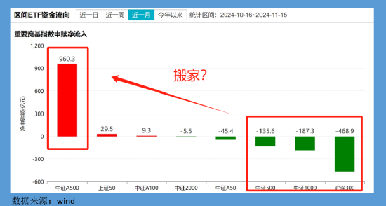 A500ETF吸金千亿、沪深300ETF净赎回500亿！专家解读：A500覆盖标的更多更均衡，或对沪深300造成一定的分流-第1张图片-沐栀生活网