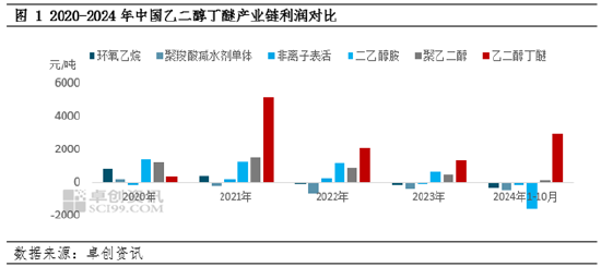 卓创资讯：产能扩建加剧行业竞争，乙二醇丁醚未来供应格局将迎来改变-第3张图片-沐栀生活网