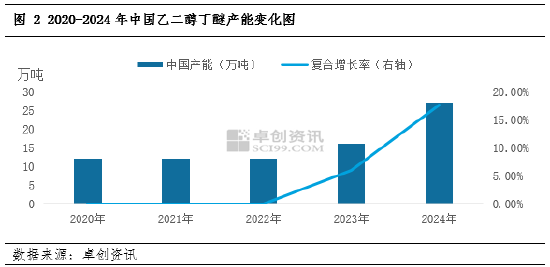 卓创资讯：产能扩建加剧行业竞争，乙二醇丁醚未来供应格局将迎来改变-第4张图片-沐栀生活网