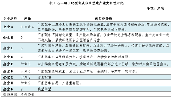 卓创资讯：产能扩建加剧行业竞争，乙二醇丁醚未来供应格局将迎来改变-第5张图片-沐栀生活网