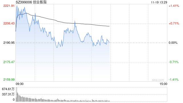 午评：创指半日涨0.23% 华为手机概念股持续强势-第1张图片-沐栀生活网