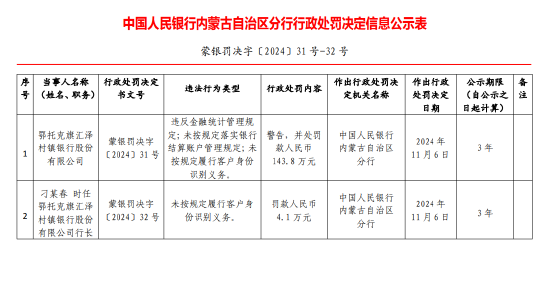 鄂托克旗汇泽村镇银行被罚143.8万元：因未按规定履行客户身份识别义务等违法行为-第1张图片-沐栀生活网