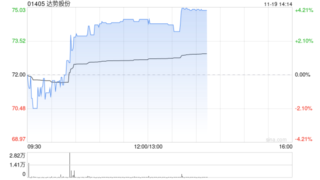 达势股份午后涨超3% 机构称公司已经迎来盈利拐点-第1张图片-沐栀生活网