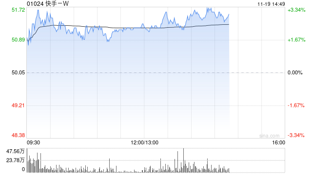 快手-W午后涨超3% 将于明日公布业绩-第1张图片-沐栀生活网