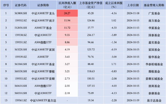 泰康中证A500ETF昨日资金净流入2.18亿元，同类产品倒数第一！成立以来跌4.13%首批同类倒数第一-第1张图片-沐栀生活网