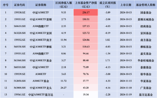 泰康中证A500ETF昨日资金净流入2.18亿元，同类产品倒数第一！成立以来跌4.13%首批同类倒数第一-第2张图片-沐栀生活网