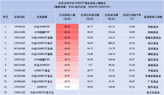 泰康中证A500ETF昨日资金净流入2.18亿元，同类产品倒数第一！成立以来跌4.13%首批同类倒数第一-第3张图片-沐栀生活网