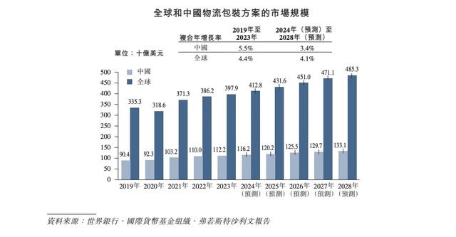 供应链包装服务商优乐赛递表港交所 近三年客户留存率仅约70%-第2张图片-沐栀生活网