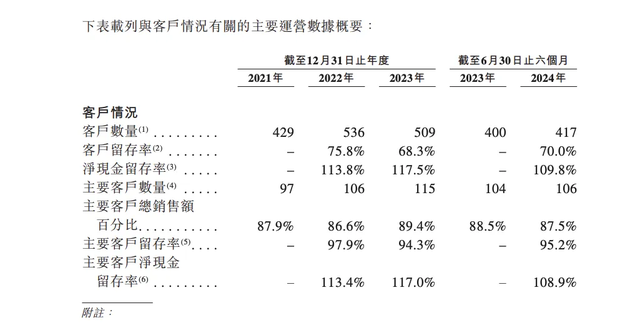 供应链包装服务商优乐赛递表港交所 近三年客户留存率仅约70%-第4张图片-沐栀生活网