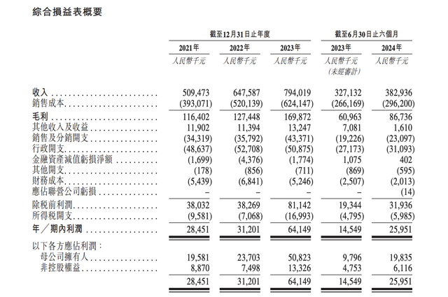 供应链包装服务商优乐赛递表港交所 近三年客户留存率仅约70%-第5张图片-沐栀生活网