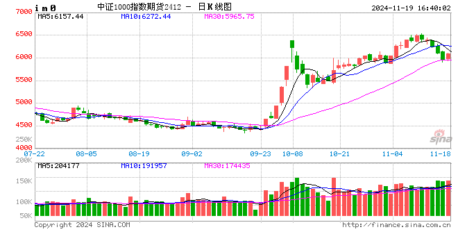 股指期货多数上涨 IM主力合约涨2.6%-第2张图片-沐栀生活网