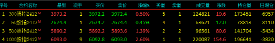 股指期货多数上涨 IM主力合约涨2.6%-第3张图片-沐栀生活网