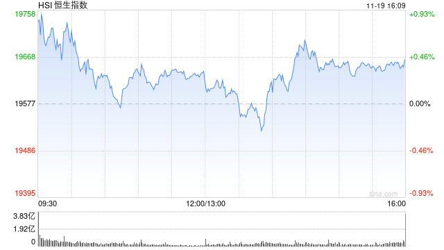 收评：港股恒指涨0.44% 科指涨1.23%黄金、锂业股涨势活跃-第2张图片-沐栀生活网