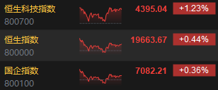 收评：港股恒指涨0.44% 科指涨1.23%黄金、锂业股涨势活跃-第3张图片-沐栀生活网