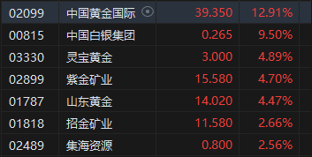 收评：港股恒指涨0.44% 科指涨1.23%黄金、锂业股涨势活跃-第4张图片-沐栀生活网