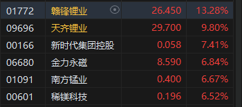 收评：港股恒指涨0.44% 科指涨1.23%黄金、锂业股涨势活跃-第5张图片-沐栀生活网